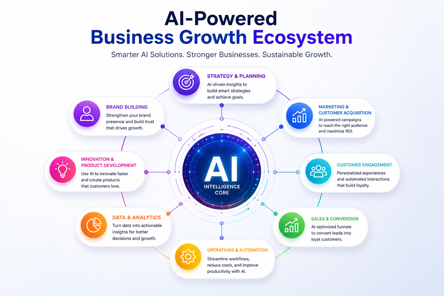 AI-Powered Business Growth Ecosystem