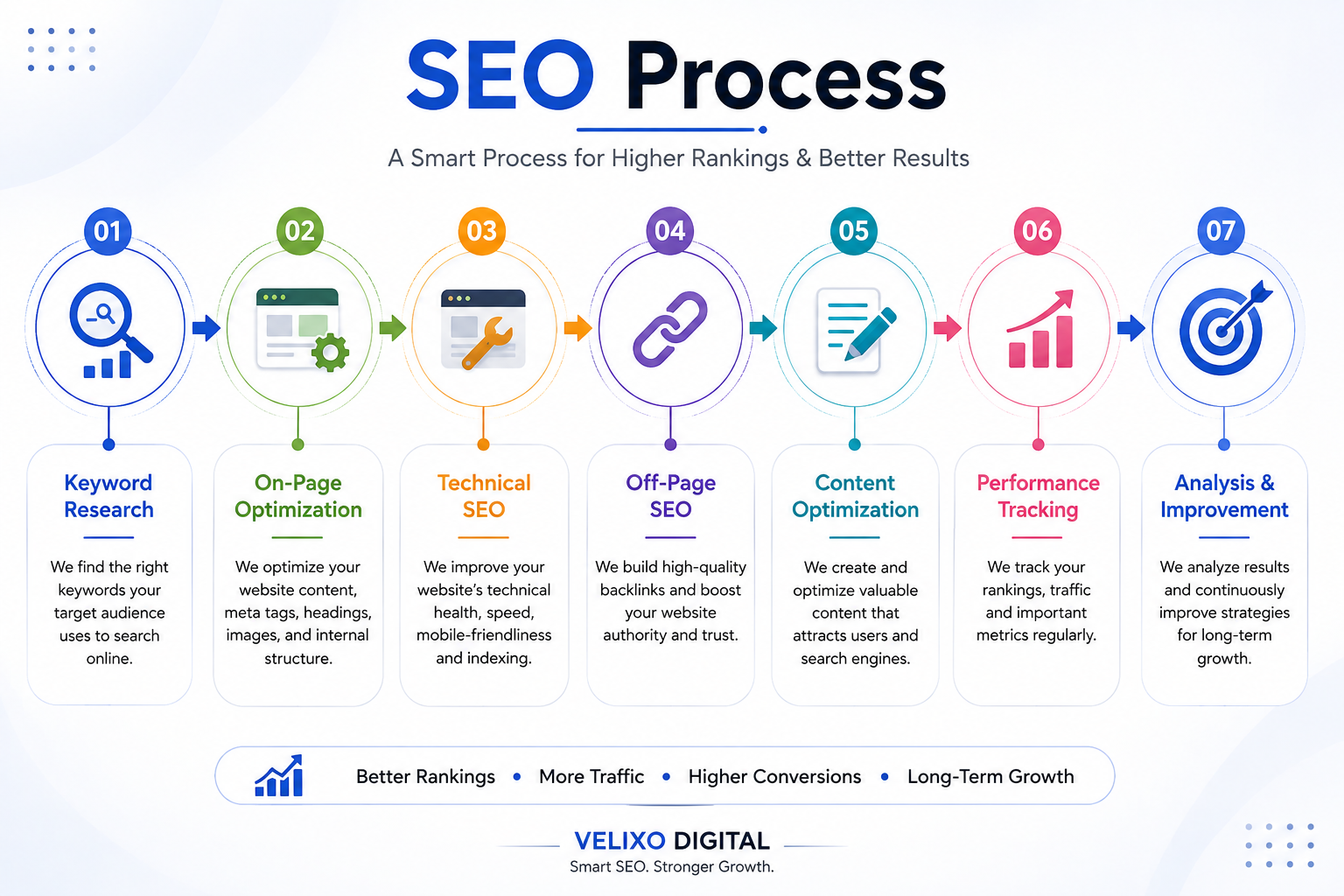 SEO Process