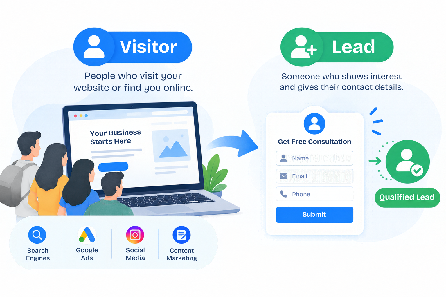 Visitor to Lead – Lead Generation Process